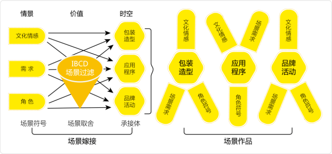 场景营销落地,抓这两个要点就对了!