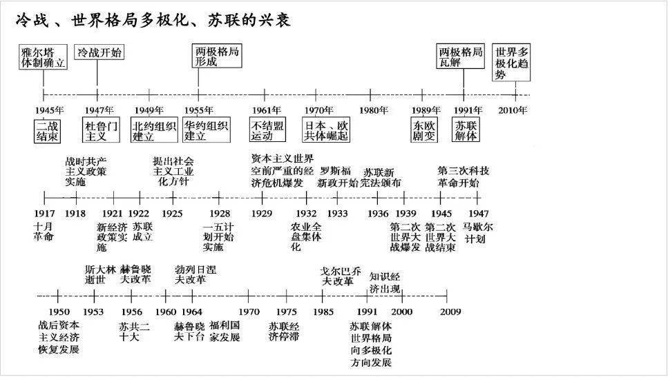 高考攻略黄金搭档高中历史时间轴记忆图大事年表收藏