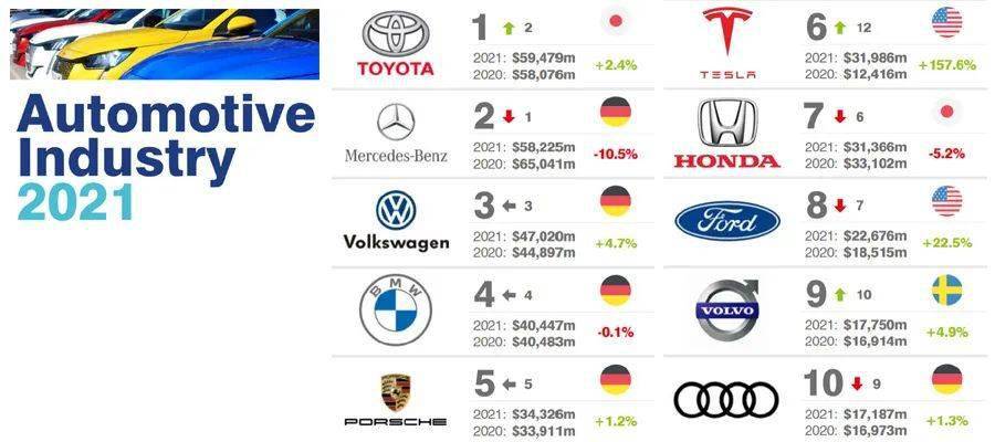 共有22个中国大陆汽车品牌进入百强榜,排名最高的吉利列第21位,5个