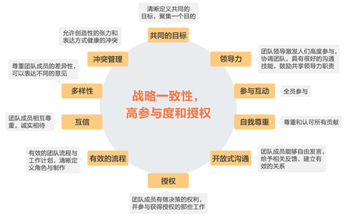 每个团队成员都知道为什么参与这个项目,以及对组织目标应做出怎样的