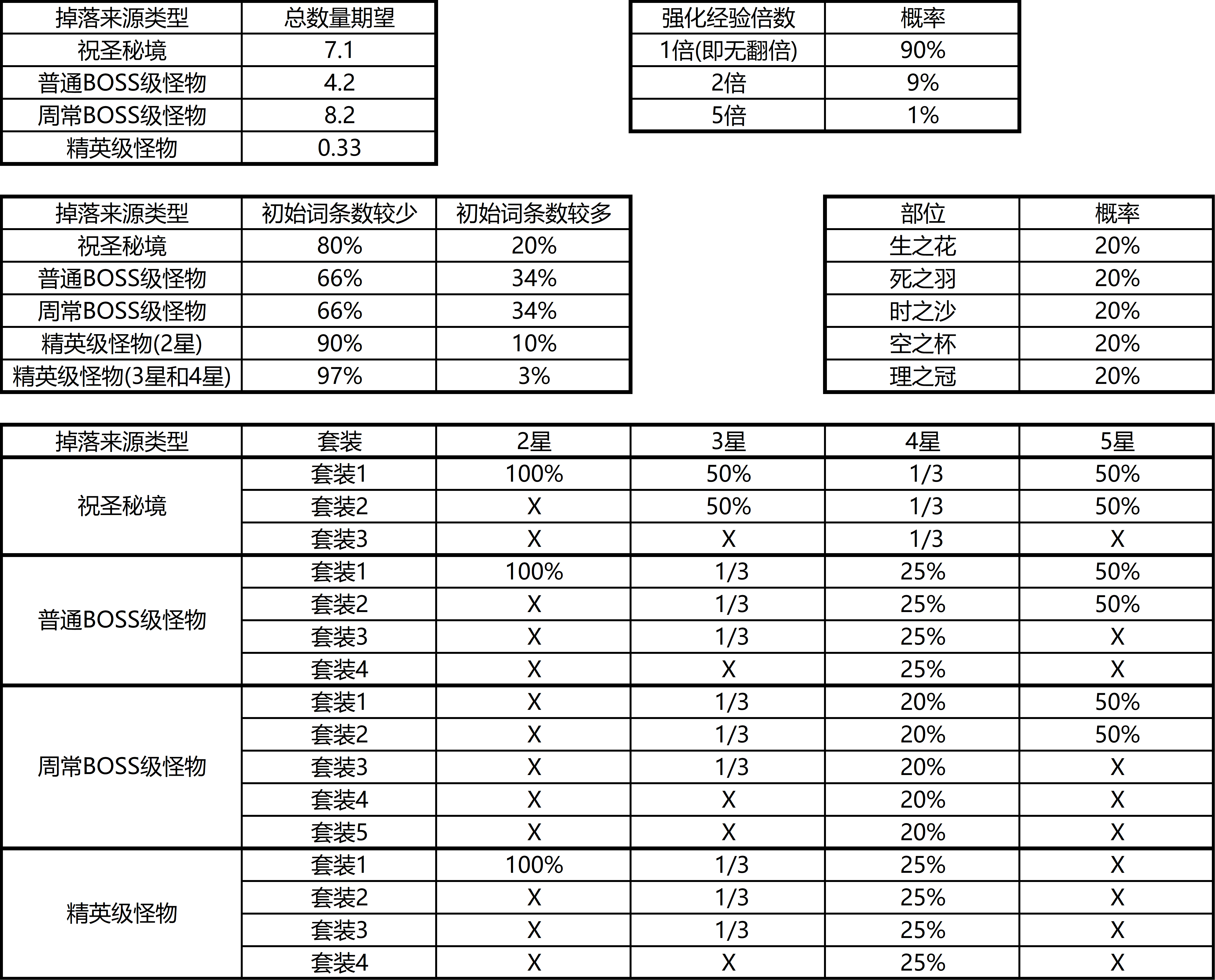 原神:圣遗物词条分布和掉落分布的推测