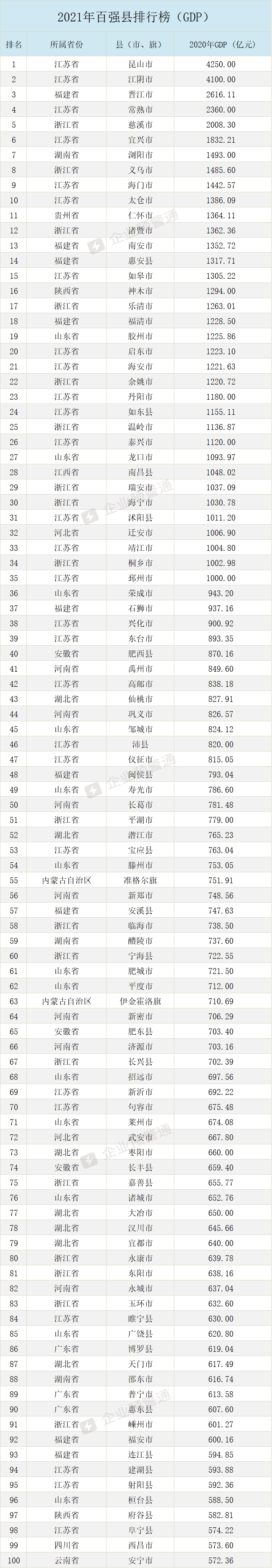 2021年全国百强县排行榜(分别按一般预算收入和gdp排名)