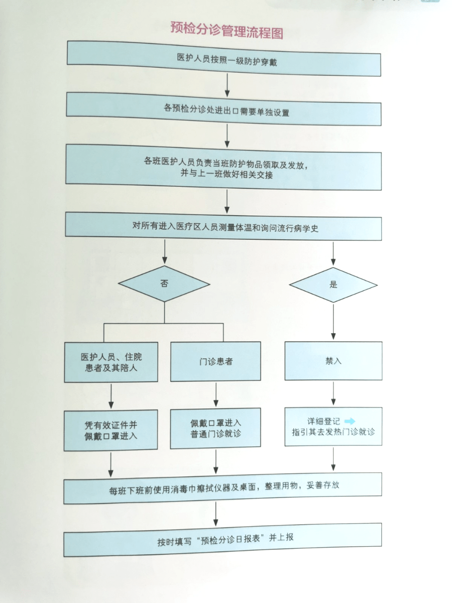 预检分诊管理示意图(一)