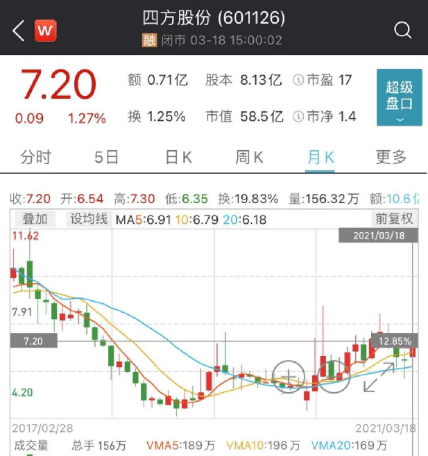 按照四方股份最新收盘价是7.2元/股,意味着每股派现0.