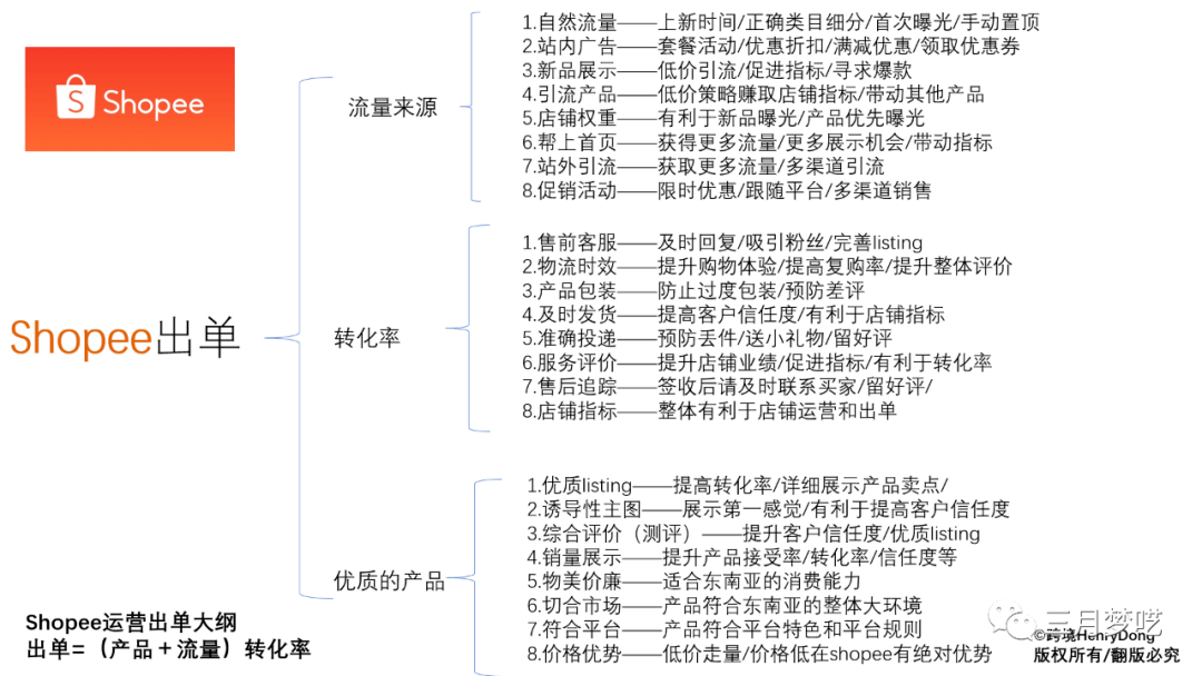 2) 做好shopee的运营思维导图分享