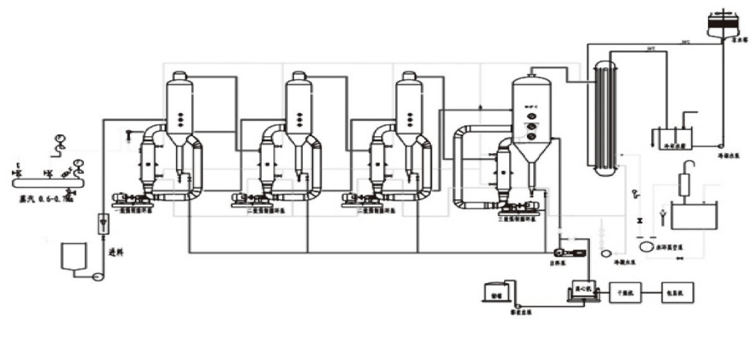 四效蒸发结晶器工艺流程图  表6 废水固化处理系统方案比较