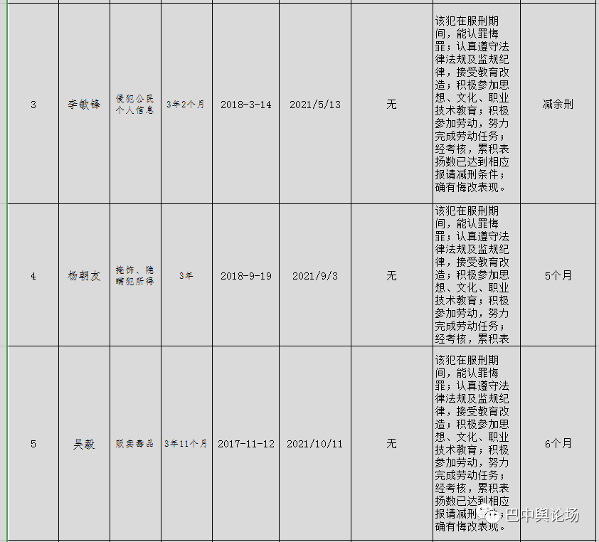 巴中公布最新一批减刑人员名单