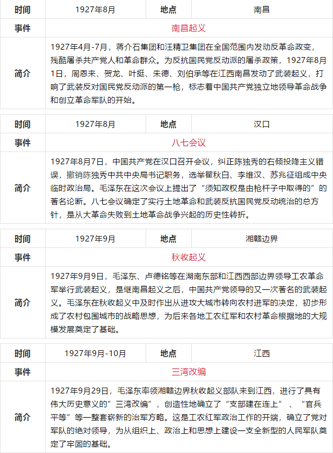 中共党史简表