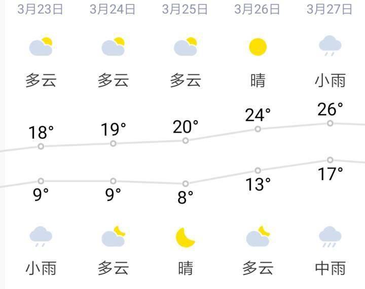 本周浙江天气总体晴暖 这份雨水"行程浙江