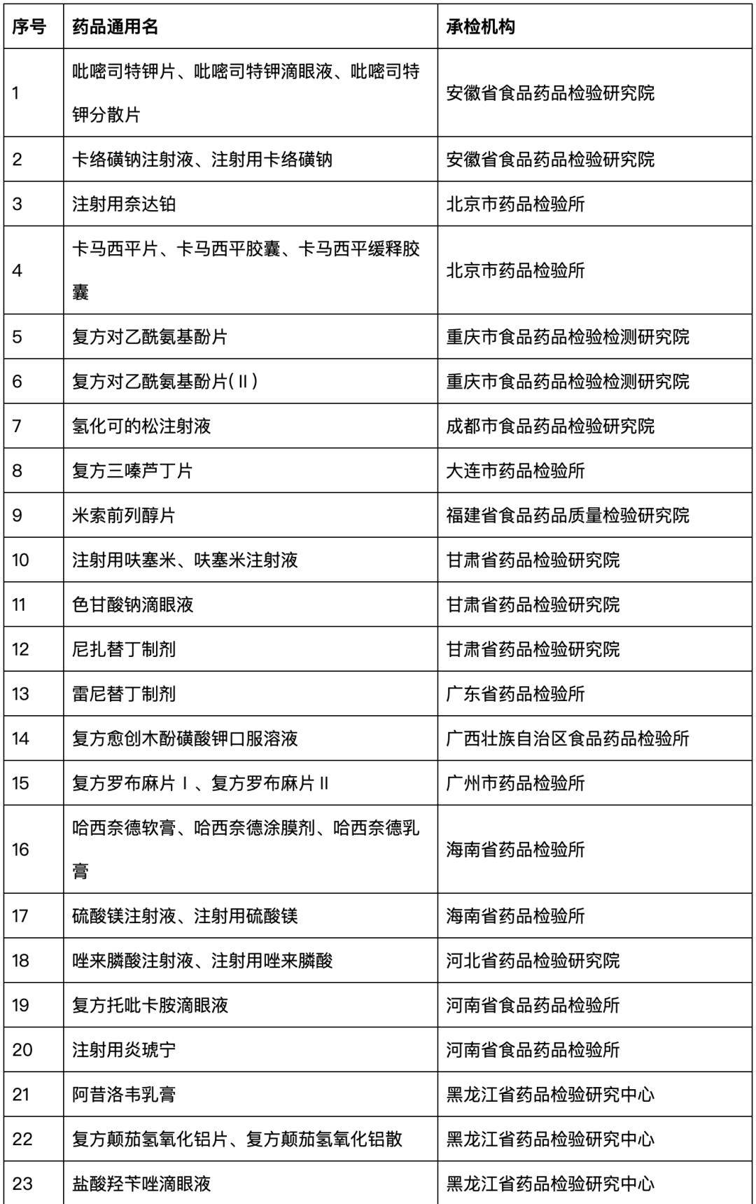 2020年国家药品抽检品种目录