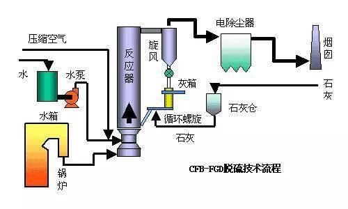 收藏|现运行脱硫工艺流程图大汇总