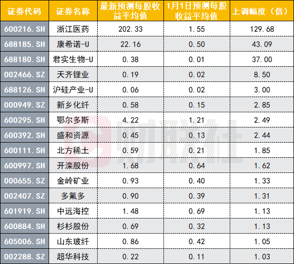 业绩预增股风生水起除了预增公告这些个股也有望超预期