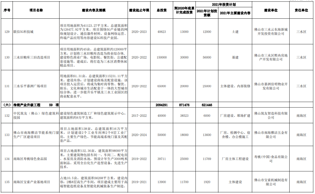 上下滑动,即可查看佛山市2021年重点建设正式项目计划表上下滑动,即可