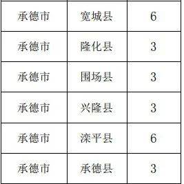 承德市人口有多少2021_35人 承德热力集团招聘了(2)