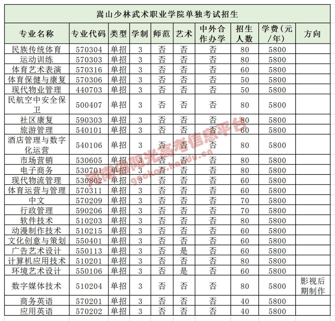 专业,学费,招生人数.