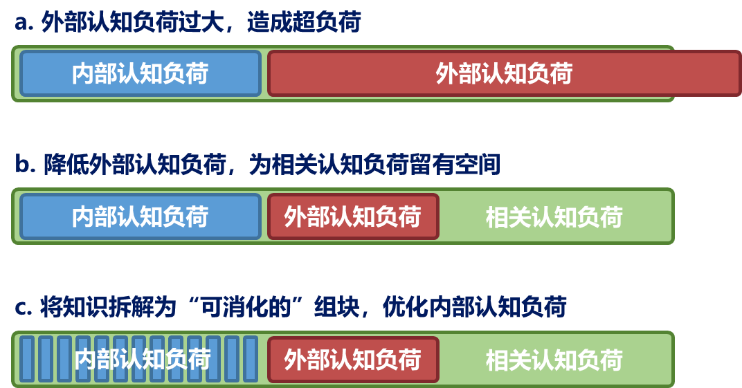 【科研小技能】应用认知负荷理论辅助临床教学