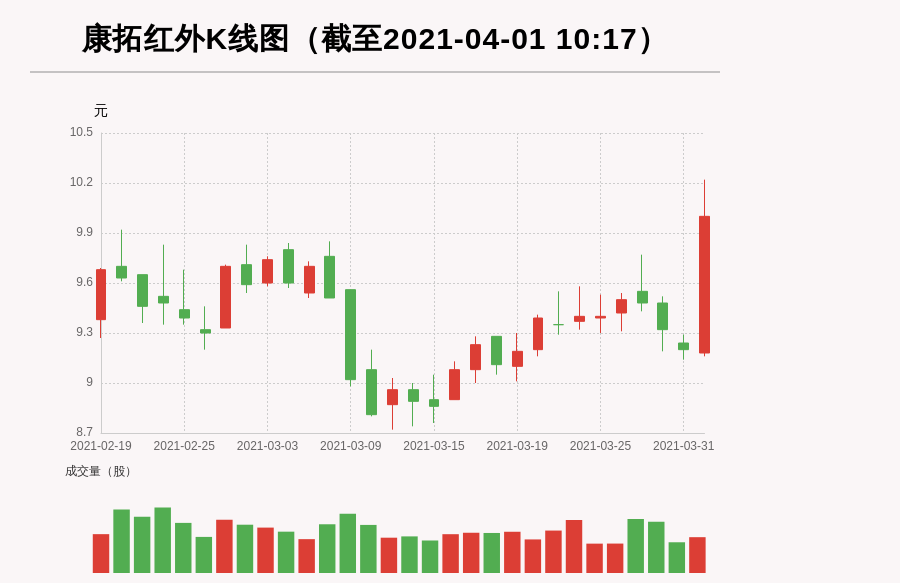 【牛人重仓】康拓红外:放量上涨,量比大于3,今日资金流入416.