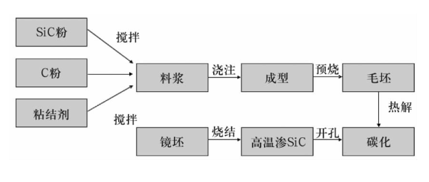 (碳化硅坯体反应烧结工艺流程图)