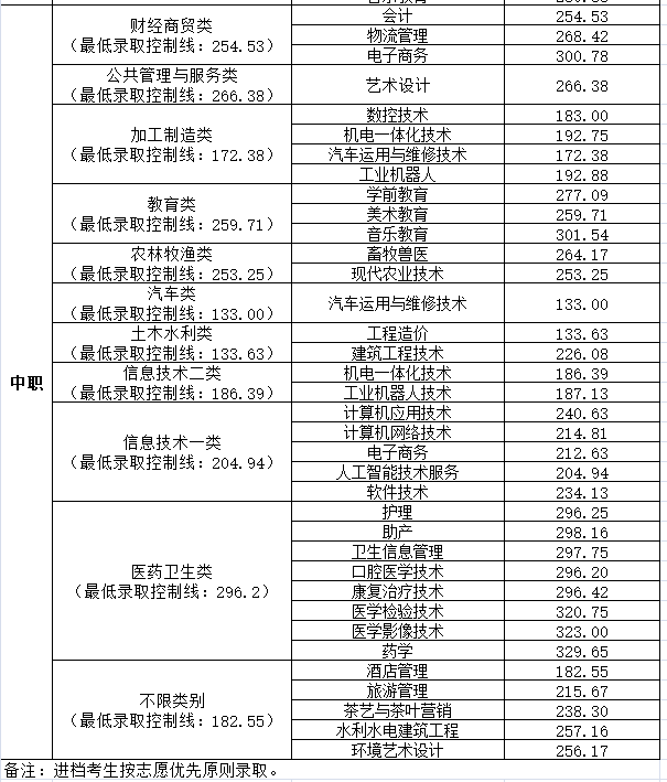 (一)普高及中职分专业录取分数线 乐山职业技术学院 一,各类别最低