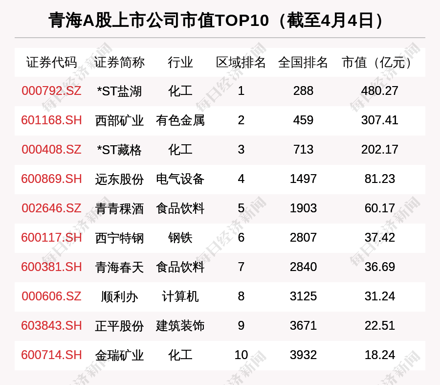 青海区域股市周报总市值涨157st藏格涨868排第一