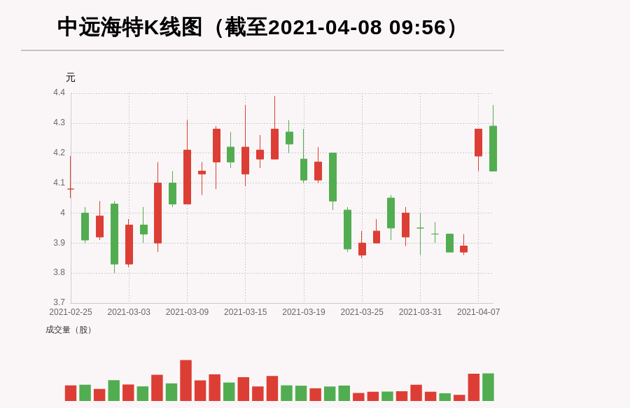 每经ai快讯,中远海特(600428)放量下跌,量比大于3,最新报4.