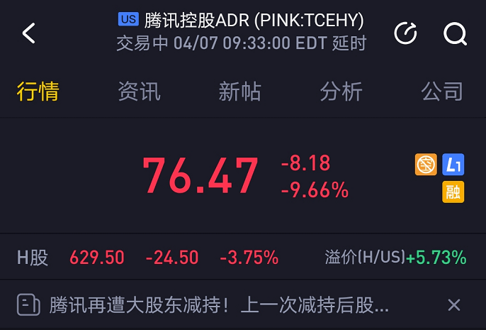 受此影响,腾讯港股股价盘中一度大跌近5%,最终收跌3.75%,报629.