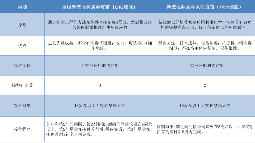 新冠病毒灭活疫苗和重组亚单位疫苗有什么不同?