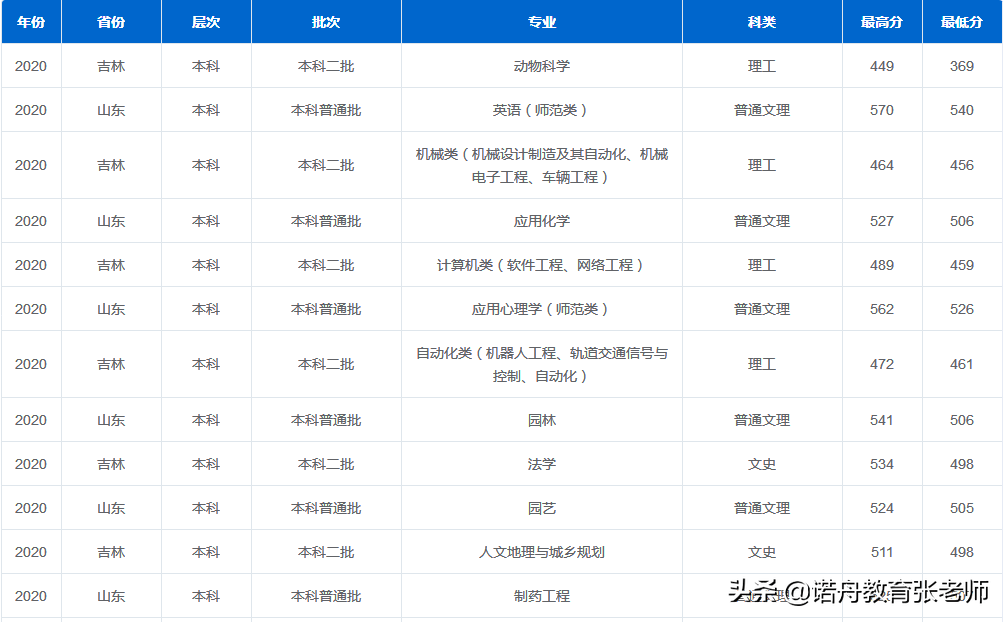 临沂大学2020年录取分数线