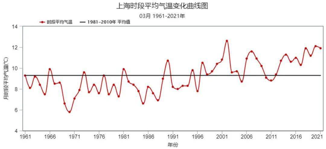 上海地区近年来3月月均气温曲线图 另外,虽然在阴雨笼罩下,申城今年3