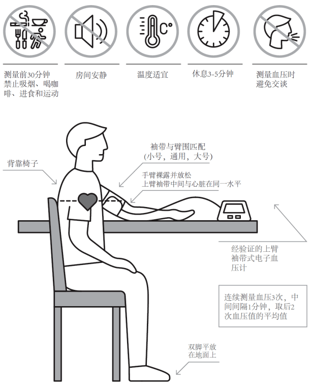 血压测量方式有哪些?如何正确测量?看看最新指南怎么说 | 2021 esh