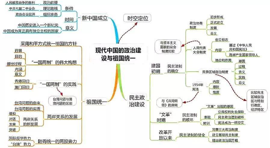 九科全2021高考各科思维导图全汇总高中三年都适用务必收藏