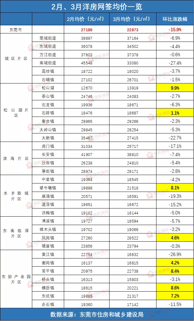 附东莞最新在售/待售洋房项目信息表