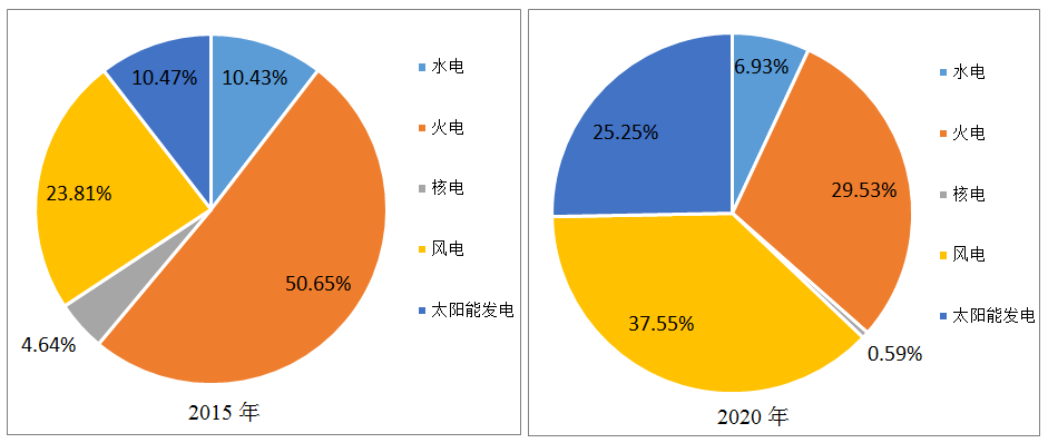 年度重磅 | 我国电力发展与改革形势分析(2021)