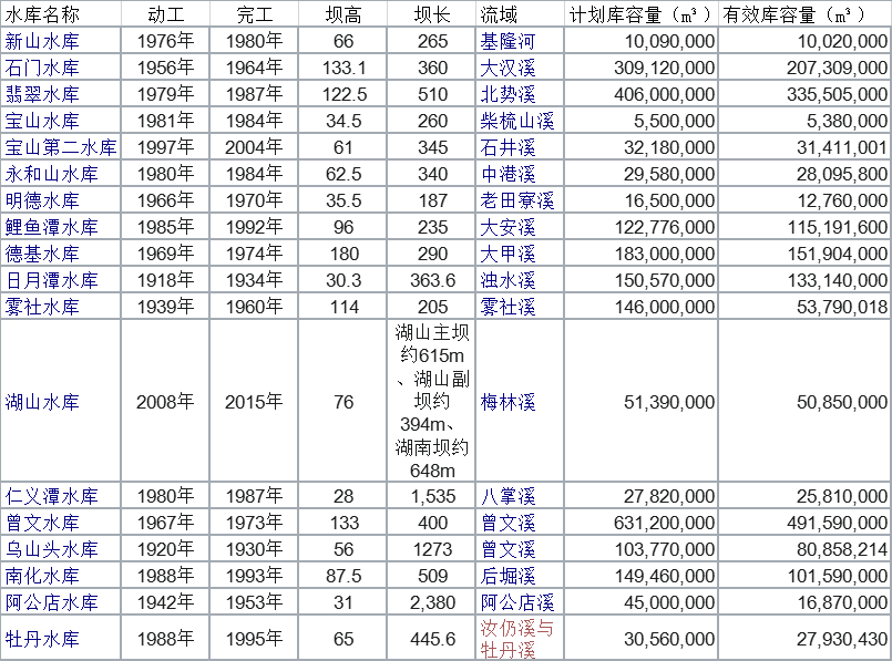 台湾地区主要水库列表