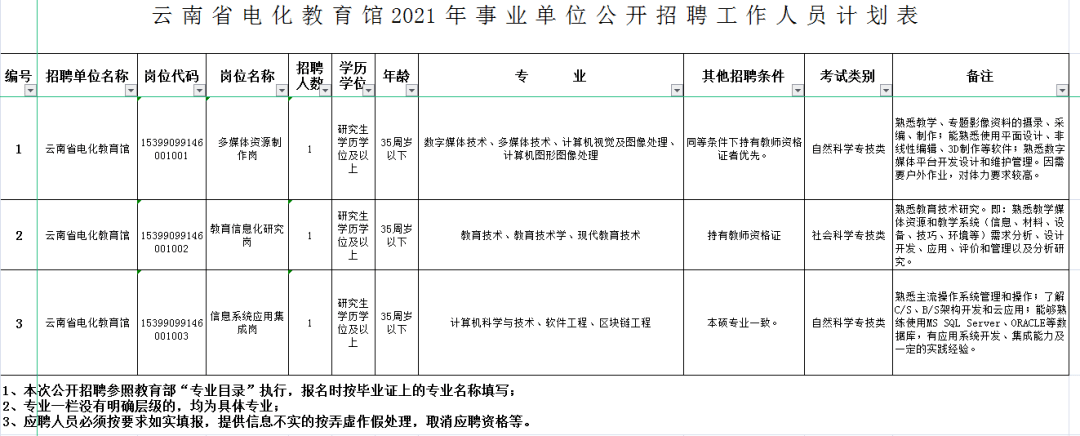 全部有编制!云南省2021年最新事业单位汇总,含岗位表_招聘