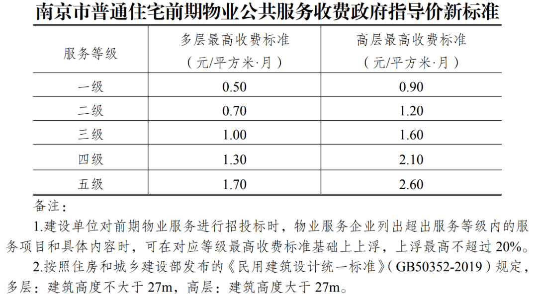 南京4月26日起执行物业服务收费新政