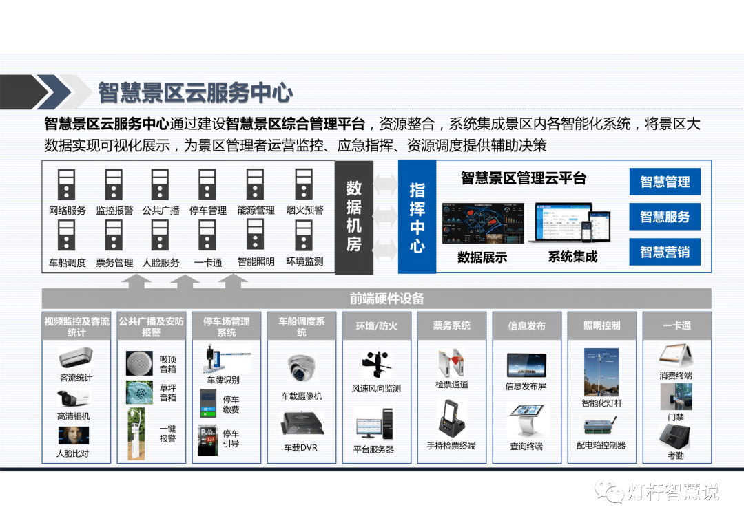 智慧景区总体规划与建设方案_旅游