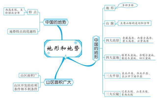 初中地理全4册精简版知识点总结老师手绘版思维导图干货收藏