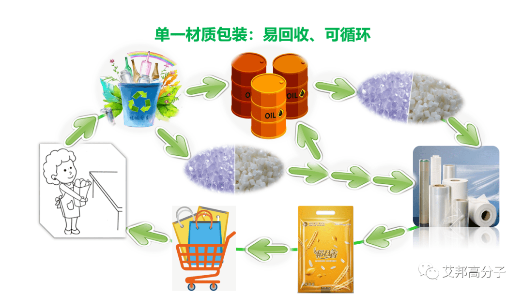 循环塑料单一材质可回收包装薄膜将扮演重要角色