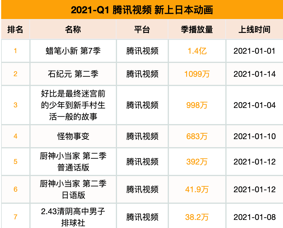 2021q1新上49部日漫新作,《崛与宫村》《工作细胞2》等表现优异.