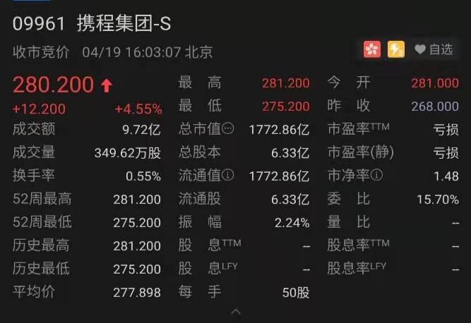 疫情后稳步复苏,携程登陆港交所,首日股价上涨近4.55%