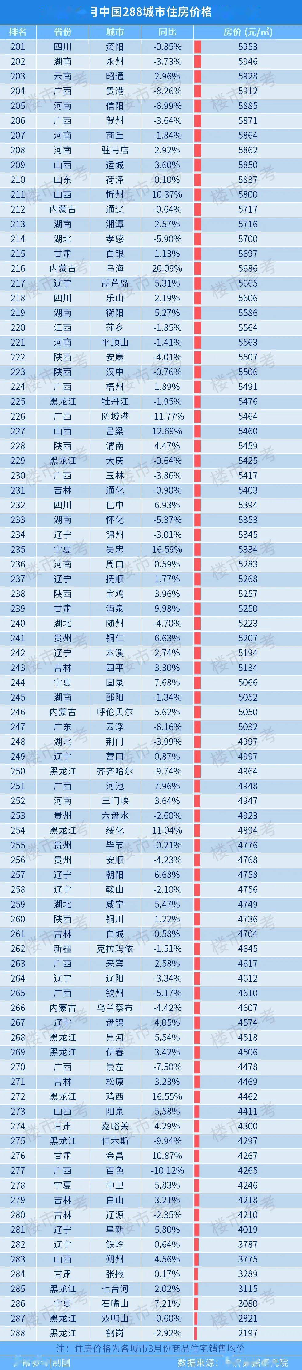 全国288个城市房价排行榜发布,天水排85名!网友