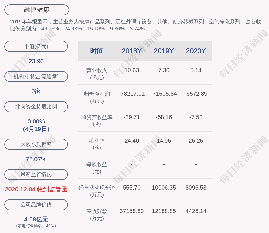 融捷健康:2020年度净利润约-6573万元