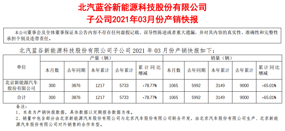 华为汽车概念股再现强势,北汽蓝谷,小康股份开盘涨停