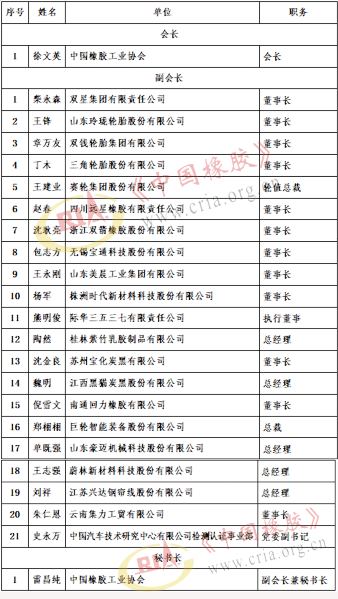 中国橡胶工业协会第十届理事会负责人简历