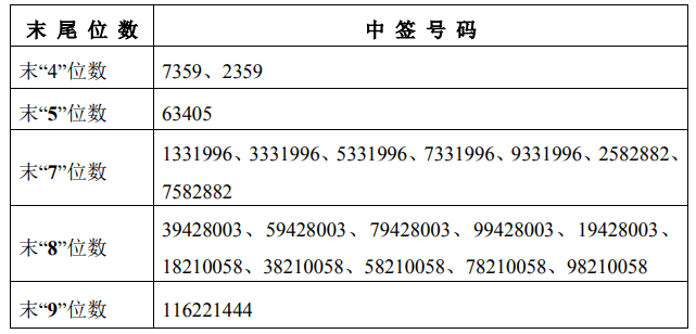 炬申股份中签号出炉 中签号码共有58036个