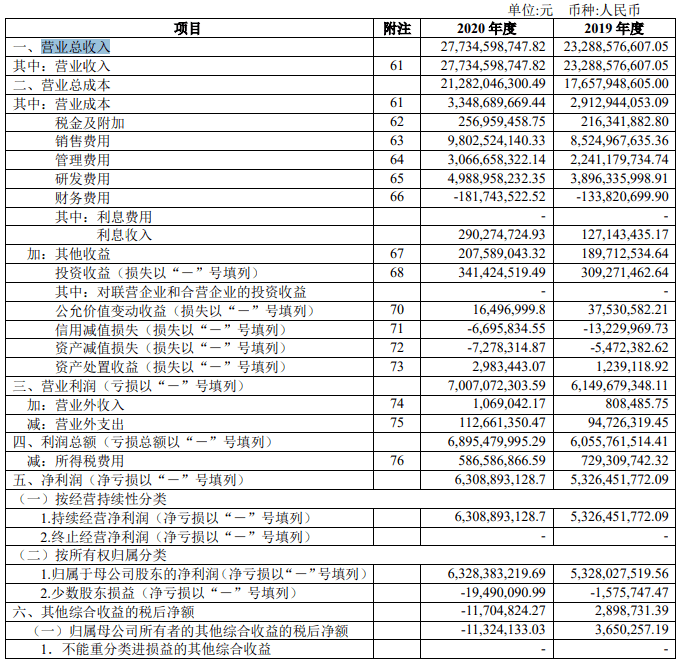 恒瑞医药合并利润表(2020 年 1—12 月)