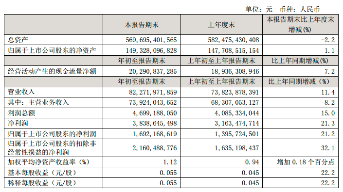 财报速报 | 中国联通2021一季度 5g 套餐用户达 9185.