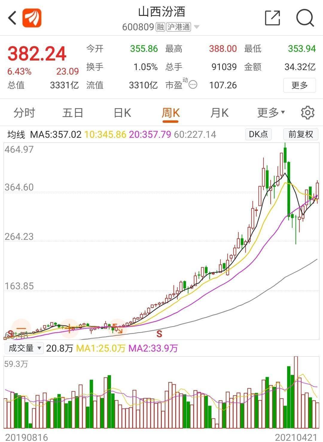 山西汾酒员工持股将解禁 2年涨了18
