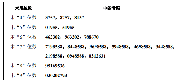 佳禾食品中签号出炉 中签号码共有36009个